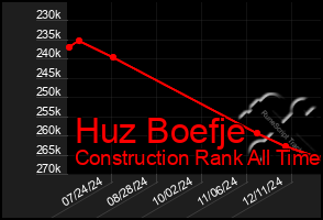 Total Graph of Huz Boefje