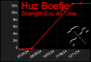 Total Graph of Huz Boefje