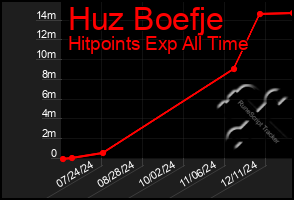 Total Graph of Huz Boefje