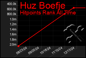 Total Graph of Huz Boefje