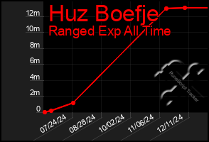 Total Graph of Huz Boefje