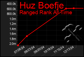 Total Graph of Huz Boefje