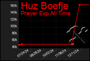 Total Graph of Huz Boefje