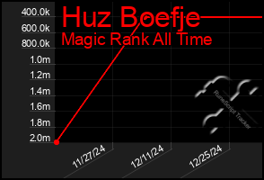 Total Graph of Huz Boefje