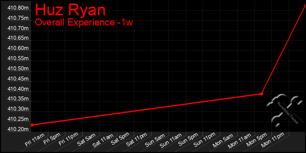 Last 7 Days Graph of Huz Ryan