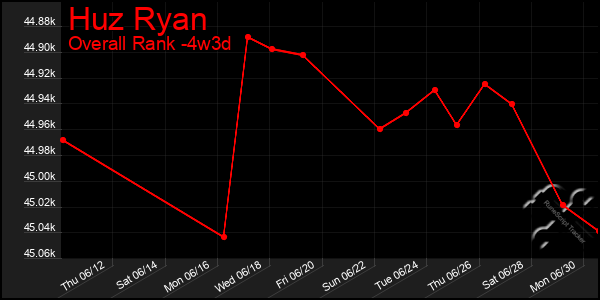 Last 31 Days Graph of Huz Ryan