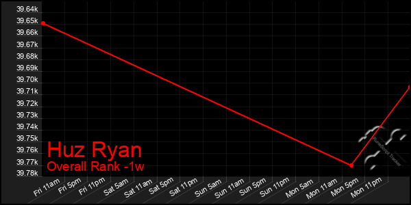 Last 7 Days Graph of Huz Ryan