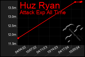 Total Graph of Huz Ryan