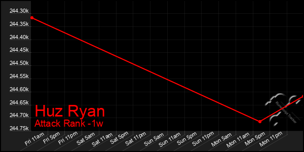 Last 7 Days Graph of Huz Ryan