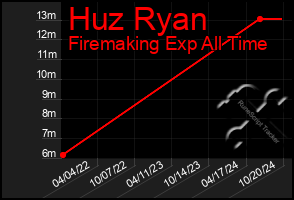 Total Graph of Huz Ryan