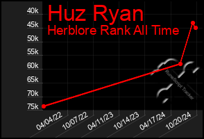 Total Graph of Huz Ryan