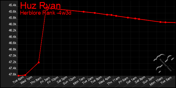 Last 31 Days Graph of Huz Ryan