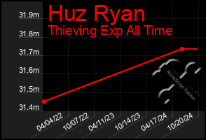 Total Graph of Huz Ryan