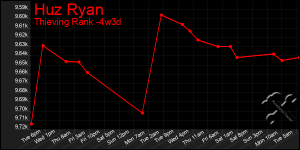Last 31 Days Graph of Huz Ryan