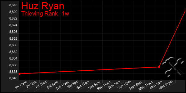 Last 7 Days Graph of Huz Ryan