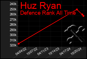 Total Graph of Huz Ryan