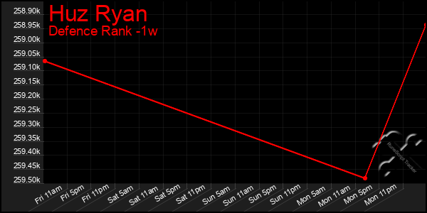 Last 7 Days Graph of Huz Ryan