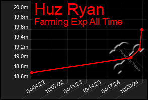 Total Graph of Huz Ryan