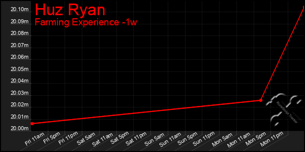 Last 7 Days Graph of Huz Ryan