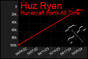 Total Graph of Huz Ryan