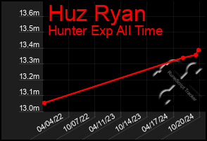 Total Graph of Huz Ryan