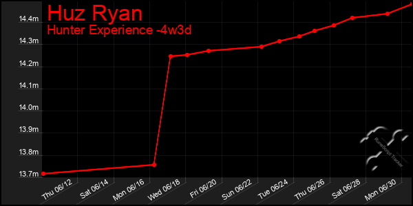 Last 31 Days Graph of Huz Ryan