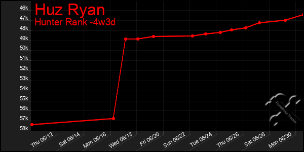 Last 31 Days Graph of Huz Ryan