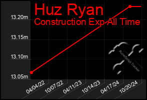 Total Graph of Huz Ryan