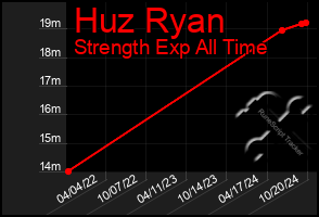 Total Graph of Huz Ryan