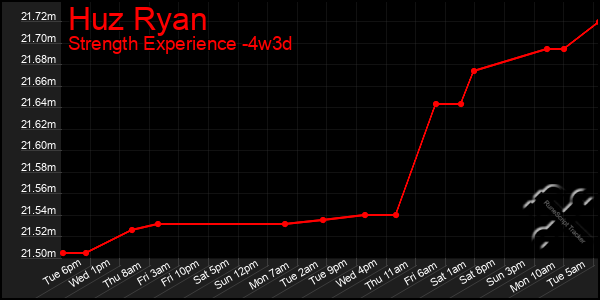 Last 31 Days Graph of Huz Ryan