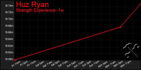 Last 7 Days Graph of Huz Ryan