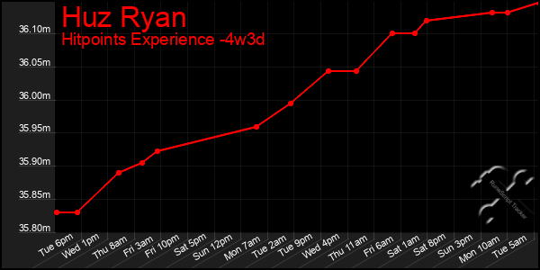 Last 31 Days Graph of Huz Ryan