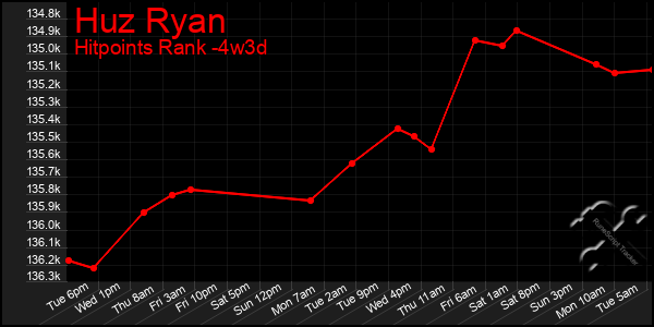 Last 31 Days Graph of Huz Ryan