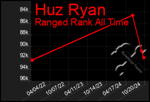 Total Graph of Huz Ryan