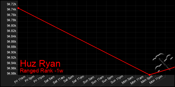 Last 7 Days Graph of Huz Ryan