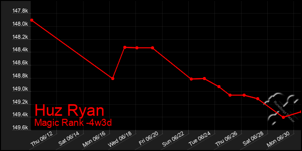 Last 31 Days Graph of Huz Ryan
