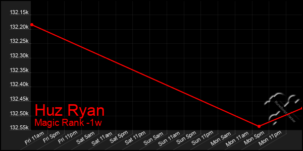 Last 7 Days Graph of Huz Ryan