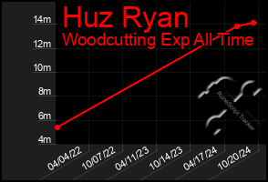 Total Graph of Huz Ryan