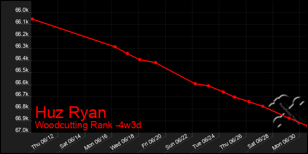 Last 31 Days Graph of Huz Ryan
