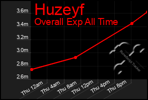 Total Graph of Huzeyf