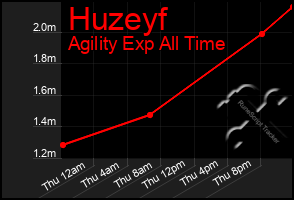 Total Graph of Huzeyf