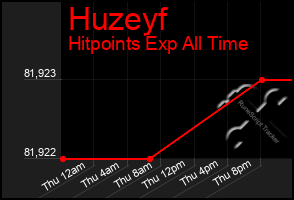 Total Graph of Huzeyf