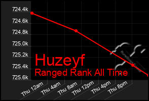 Total Graph of Huzeyf