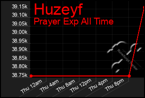 Total Graph of Huzeyf