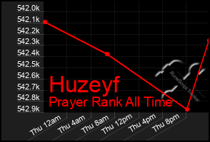 Total Graph of Huzeyf