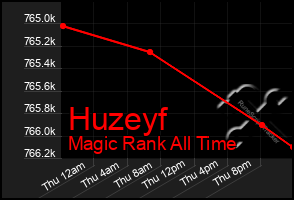 Total Graph of Huzeyf