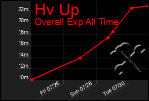 Total Graph of Hv Up