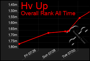 Total Graph of Hv Up