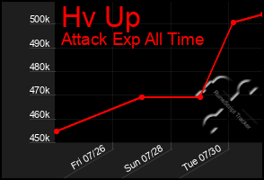 Total Graph of Hv Up