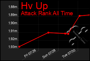 Total Graph of Hv Up